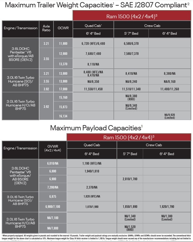 Ram 1500 Towing Chart
