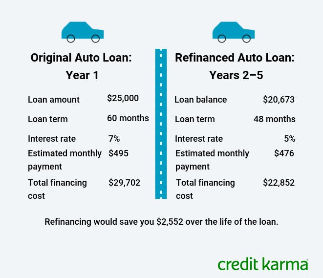 Refinanced car loan credit karma