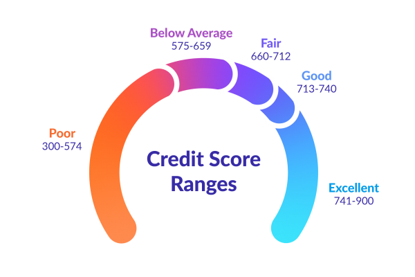 credit score ranges